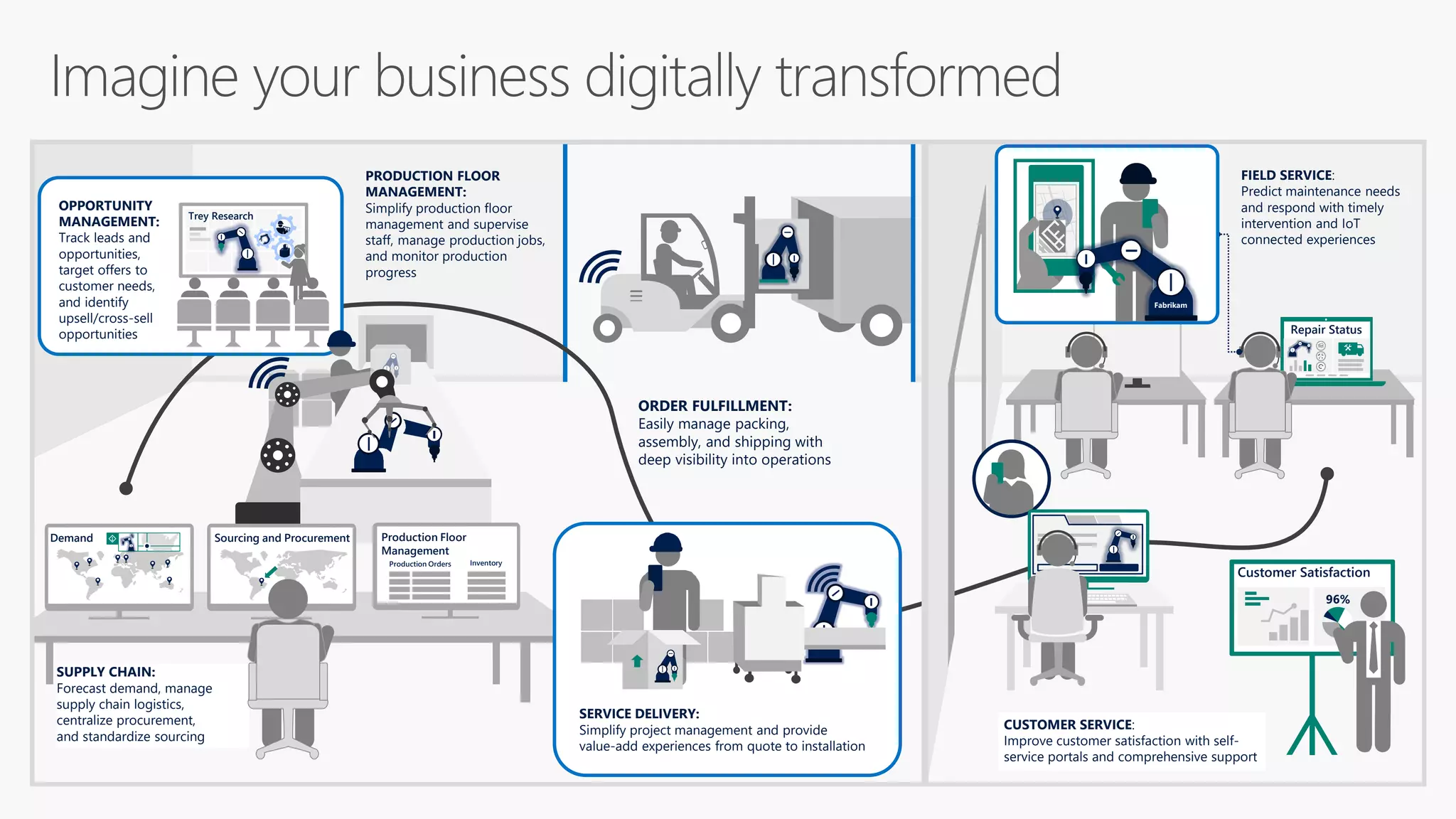 FIELD SERVICE:
Predict maintenance needs
and respond with timely
intervention and IoT
connected experiences
Repair Status
SUPPLY CHAIN:
Forecast demand, manage
supply chain logistics,
centralize procurement,
and standardize sourcing
ORDER FULFILLMENT:
Easily manage packing,
assembly, and shipping with
deep visibility into operations
CUSTOMER SERVICE:
Improve customer satisfaction with self-
service portals and comprehensive support
OPPORTUNITY
MANAGEMENT:
Track leads and
opportunities,
target offers to
customer needs,
and identify
upsell/cross-sell
opportunities
Trey Research
Sourcing and ProcurementDemand
SERVICE DELIVERY:
Simplify project management and provide
value-add experiences from quote to installation
PRODUCTION FLOOR
MANAGEMENT:
Simplify production floor
management and supervise
staff, manage production jobs,
and monitor production
progress
Production Floor
Management
Production Orders Inventory
Fabrikam
Customer Satisfaction
96%
 