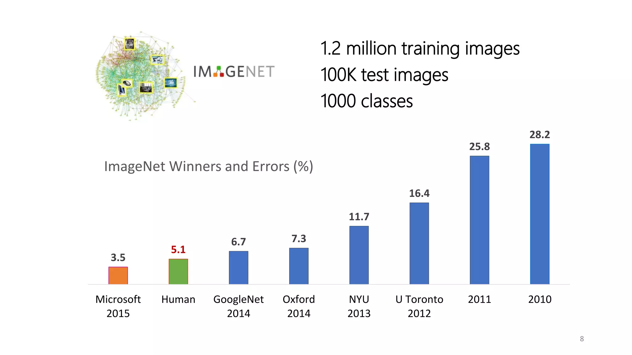 3.5
5.1
6.7 7.3
11.7
16.4
25.8
28.2
Microsoft
2015
Human GoogleNet
2014
Oxford
2014
NYU
2013
U Toronto
2012
2011 2010
ImageNet Winners and Errors (%)
1.2 million training images
100K test images
1000 classes
8
 