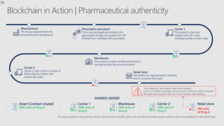 At various points in the journey, the IoT device scans the QR codes and records the unique serial numbers which are updated on the blockchain
The integrity of the product have been violated.
Carrier 2 is liable for penalty as the amount of Drug A when it reached
the retail store was less than the Smart Contract was tracking
SHARED LEDGER
Prescription processor
The drugs packaged according to the
appropriate dosage and sealed with 3M
DoubelTrust, multilayer QR code labels
Carrier 1
The product is securely
shipped with QR codes
verifying transfers at each step
Carrier 2
Carrier 2 scan confirms receipt of
1000 authentic bottles with
verified QR codes
Warehouse
The product is again verified and stored in
the appropriate, secure environment
Retail store
100 bottles are rejected before shelving
due to incorrect QR codes
Manufacturer
The drugs originate from the
pharmaceutical manufacturer
Blockchain in Action | Pharmaceutical authenticity
Smart Contract created
1000 units of Drug A
Carrier 1
1000 units of
Drug A
Carrier 2
1000 units of
Drug A
Retail store
900 units
of Drug A
Warehouse
1000 units of
Drug A
39
 