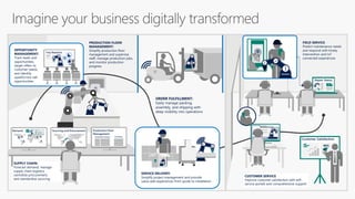 FIELD SERVICE:
Predict maintenance needs
and respond with timely
intervention and IoT
connected experiences
Repair Status
SUPPLY CHAIN:
Forecast demand, manage
supply chain logistics,
centralize procurement,
and standardize sourcing
ORDER FULFILLMENT:
Easily manage packing,
assembly, and shipping with
deep visibility into operations
CUSTOMER SERVICE:
Improve customer satisfaction with self-
service portals and comprehensive support
OPPORTUNITY
MANAGEMENT:
Track leads and
opportunities,
target offers to
customer needs,
and identify
upsell/cross-sell
opportunities
Trey Research
Sourcing and ProcurementDemand
SERVICE DELIVERY:
Simplify project management and provide
value-add experiences from quote to installation
PRODUCTION FLOOR
MANAGEMENT:
Simplify production floor
management and supervise
staff, manage production jobs,
and monitor production
progress
Production Floor
Management
Production Orders Inventory
Fabrikam
Customer Satisfaction
96%
 