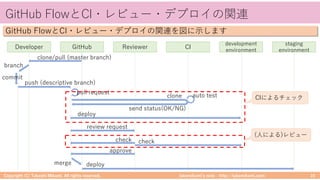 takemikamiʼs note ‒ http://takemikami.com/
GitHub FlowとCI・レビュー・デプロイの関連
Copyright (C) Takeshi Mikami. All rights reserved. 10
GitHub FlowとCI・レビュー・デプロイの関連を図に⽰します
Developer GitHub Reviewer CI
development
environment
staging
environment
clone/pull (master branch)
branch
commit
push (descriptive branch)
clone
send status(OK/NG)
auto test
deploy
review request
check check
approve
merge deploy
pull request
(⼈による)レビュー
CIによるチェック
 