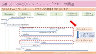 takemikamiʼs note ‒ http://takemikami.com/
GitHub FlowとCI・レビュー・デプロイの関連
Copyright (C) Takeshi Mikami. All rights reserved. 14
GitHub FlowとCI・レビュー・デプロイの関連を図に⽰します
Developer GitHub Reviewer CI
development
environment
staging
environment
clone/pull (master branch)
branch
commit
push (descriptive branch)
clone
send status(OK/NG)
auto test
deploy
review request
check check
approve
merge deploy
pull request
(⼈による)レビュー
CIによるチェック
CIによって
レビューを⽀援
 