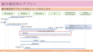 takemikamiʼs note ‒ http://takemikami.com/
動作確認⽤のデプロイ
Copyright (C) Takeshi Mikami. All rights reserved. 23
動作確認⽤デプロイの対応イメージを⽰します
Developer GitHub Reviewer CI
development
environment
staging
environment
clone/pull (master branch)
branch
commit
push (descriptive branch)
clone
send status(OK/NG)
auto test
deploy
review request
check check
approve
merge deploy
pull request 開発中のモジュールを
動作確認⽤のVersionにデプロイ
 