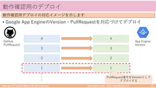 takemikamiʼs note ‒ http://takemikami.com/
動作確認⽤のデプロイ
• Google App EngineのVersion・PullRequestを対応づけてデプロイ
Copyright (C) Takeshi Mikami. All rights reserved. 24
動作確認⽤デプロイの対応イメージを⽰します
4
3
2
1
・・・
4
3
2
1
・・・
GitHub
PullRequest
App Engine
Version
PullRequest番号をVersionとして
デプロイする
 