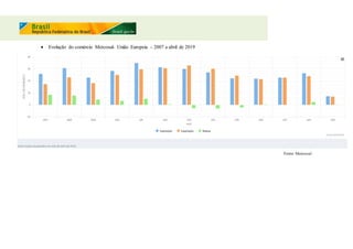  Evolução do comércio Mercosul- União Europeia – 2007 a abril de 2019
Fonte: Mercosul
 