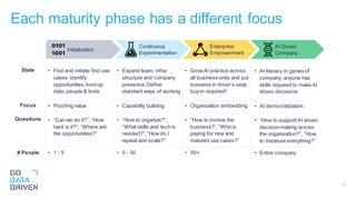Each maturity phase has a different focus
19
Initialization
AI Driven
Company
• Find and initiate first use
cases:identify
opportunities,bootup
data, people & tools
• Proofing value
• “Can we do it?”, “How
hard is it?”, “Where are
the opportunities?”
• Expand team, infra-
structure and company
presence.Define
standard ways of working
• Capability building
• “How to organize?”,
“What skills and tech is
needed?”,“How do I
repeat and scale?”
• Grow AI practice across
all business units and put
business in driver’s seat;
buy-in required!
• Organization embedding
• “How to involve the
business?”,“Who is
paying for new and
matured use cases?”
• AI literacy in genes of
company; anyone has
skills required to make AI
driven decisions
• AI democratization
• “How to supportAI driven
decisionmaking across
the organization?”, “How
to measure everything?”
Focus
• 1 - 5 • 5 - 30 • 30+ • Entire company
Questions
State
# People
Enterprise
Empowerment
Continuous
Experimentation
 