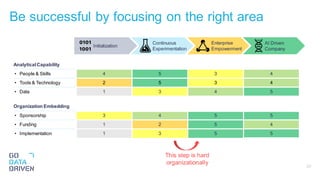 Be successful by focusing on the right area
20
AnalyticalCapability
• People & Skills 4 5 3 4
• Tools & Technology 2 5 3 4
• Data 1 3 4 5
Organization Embedding
• Sponsorship 3 4 5 5
• Funding 1 2 5 4
• Implementation 1 3 5 5
This step is hard
organizationally
Initialization
AI Driven
Company
Enterprise
Empowerment
Continuous
Experimentation
 