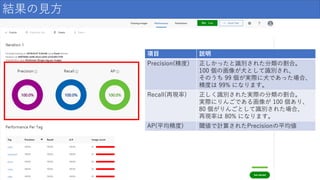 結果の見方
項目 説明
Precision(精度) 正しかったと識別された分類の割合。
100 個の画像が犬として識別され、
そのうち 99 個が実際に犬であった場合、
精度は 99% になります。
Recall(再現率) 正しく識別された実際の分類の割合。
実際にりんごである画像が 100 個あり、
80 個がりんごとして識別された場合、
再現率は 80% になります。
AP(平均精度) 閾値で計算されたPrecisionの平均値
 