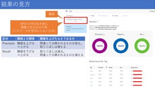 結果の見方
閾値
区分 閾値との関係 閾値を上げたらどうなるか
Precision 閾値を上げる
⇒上がる
間違って分類されるものが減る。
取りこぼしは増える
Recall 閾値を下げる
⇒上がる
取りこぼしは減る。
間違って分類されるものも増える
APIから呼び出す時に
調整できるかは不明
(パラメータが見当たらないため)
 