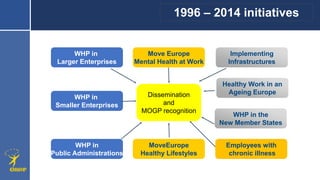 1996 – 2014 initiatives
WHP in
Larger Enterprises
WHP in
Smaller Enterprises
WHP in
Public Administrations
Implementing
In...