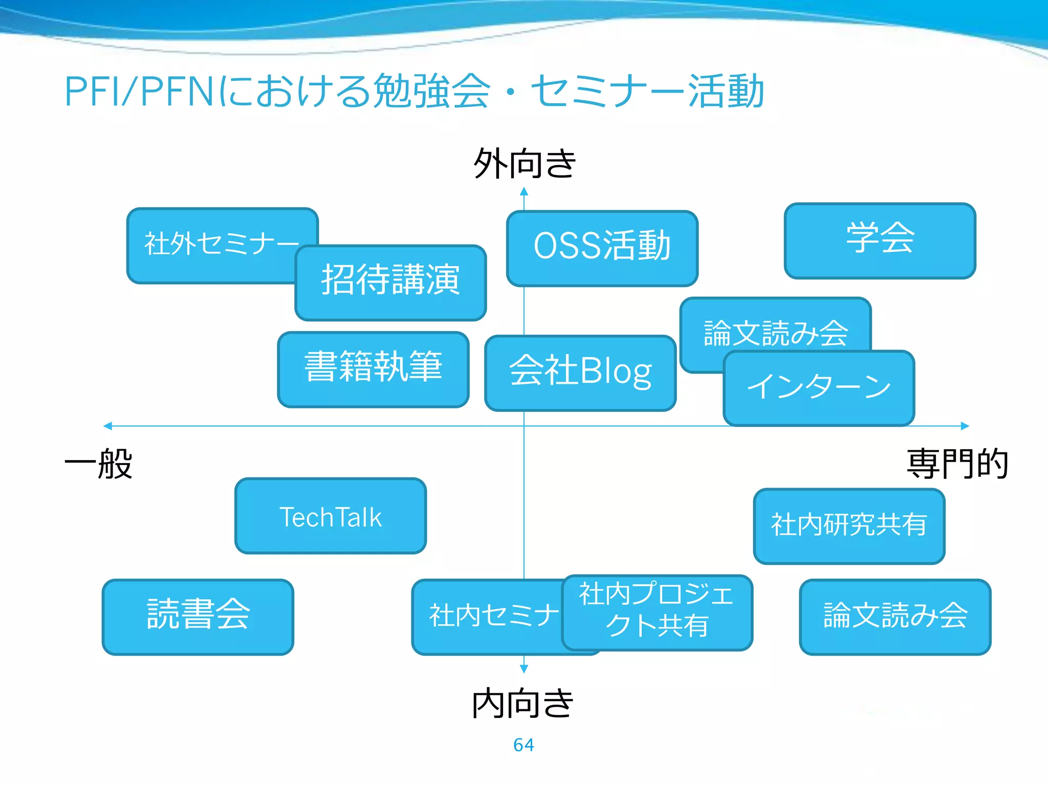 PFI/PFN
64
OSS
Blog
TechTalk
 