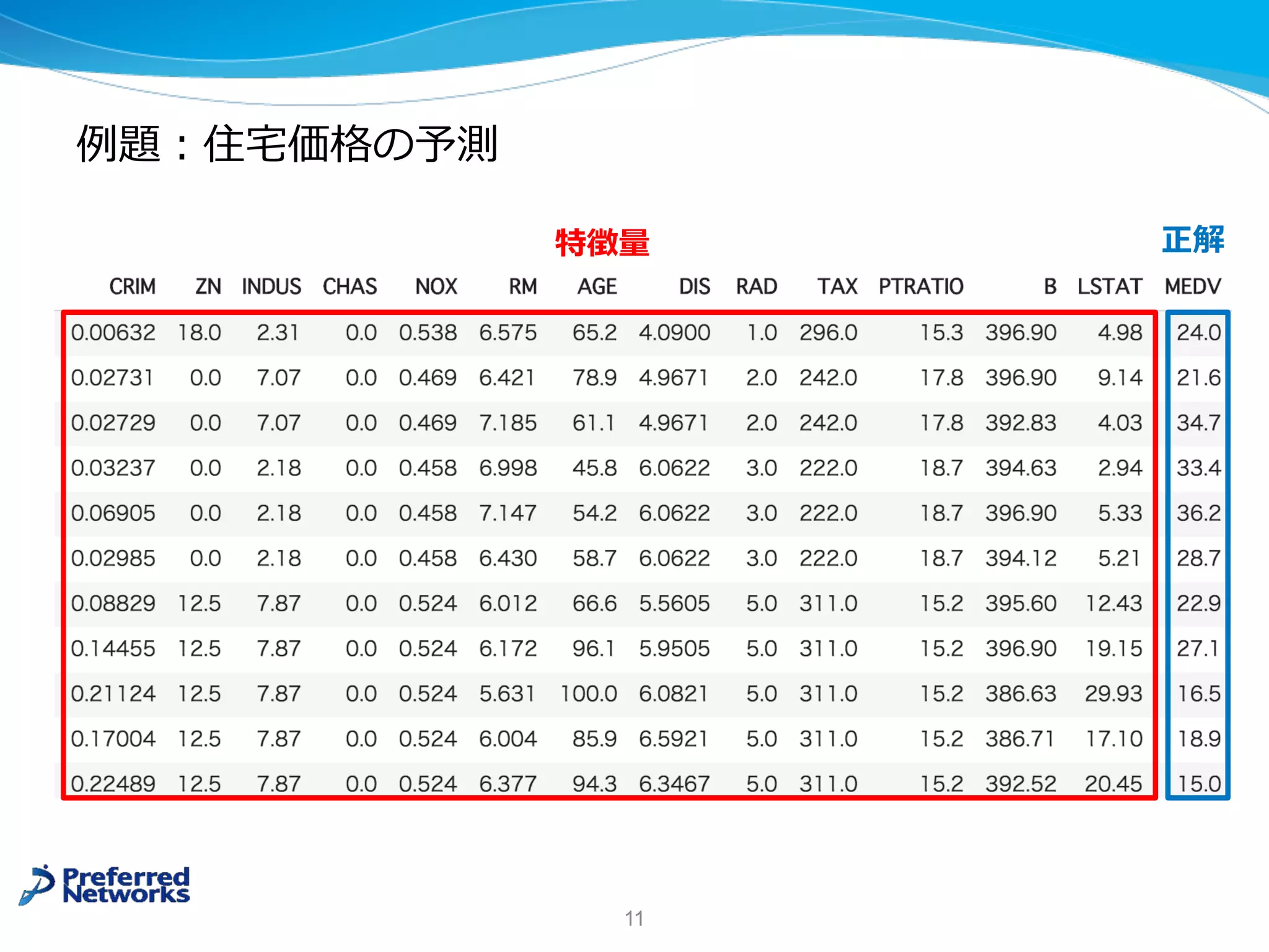 例題︓住宅価格の予測
11
特徴量 正解
 