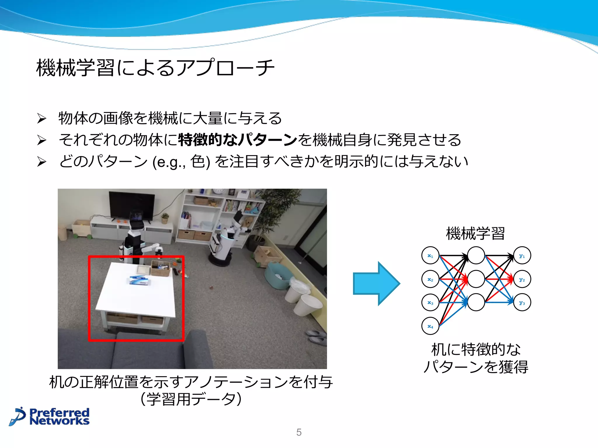 機械学習によるアプローチ
Ø 物体の画像を機械に⼤量に与える
Ø それぞれの物体に特徴的なパターンを機械⾃⾝に発⾒させる
Ø どのパターン (e.g., ⾊) を注⽬すべきかを明⽰的には与えない
5
x1
x2
x3
x4
y1
y2
y3
機械学習
机の正解位置を⽰すアノテーションを付与
（学習⽤データ）
机に特徴的な
パターンを獲得
 