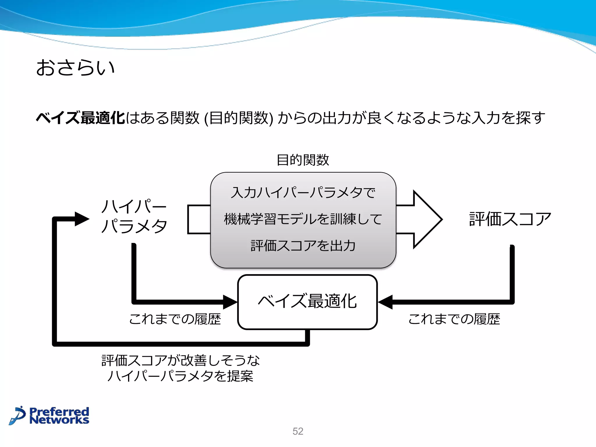 おさらい
ベイズ最適化はある関数 (⽬的関数) からの出⼒が良くなるような⼊⼒を探す
52
⼊⼒ハイパーパラメタで
機械学習モデルを訓練して
評価スコアを出⼒
ハイパー
パラメタ 評価スコア
⽬的関数
ベイズ最適化
評価スコアが改善しそうな
ハイパーパラメタを提案
これまでの履歴 これまでの履歴
 