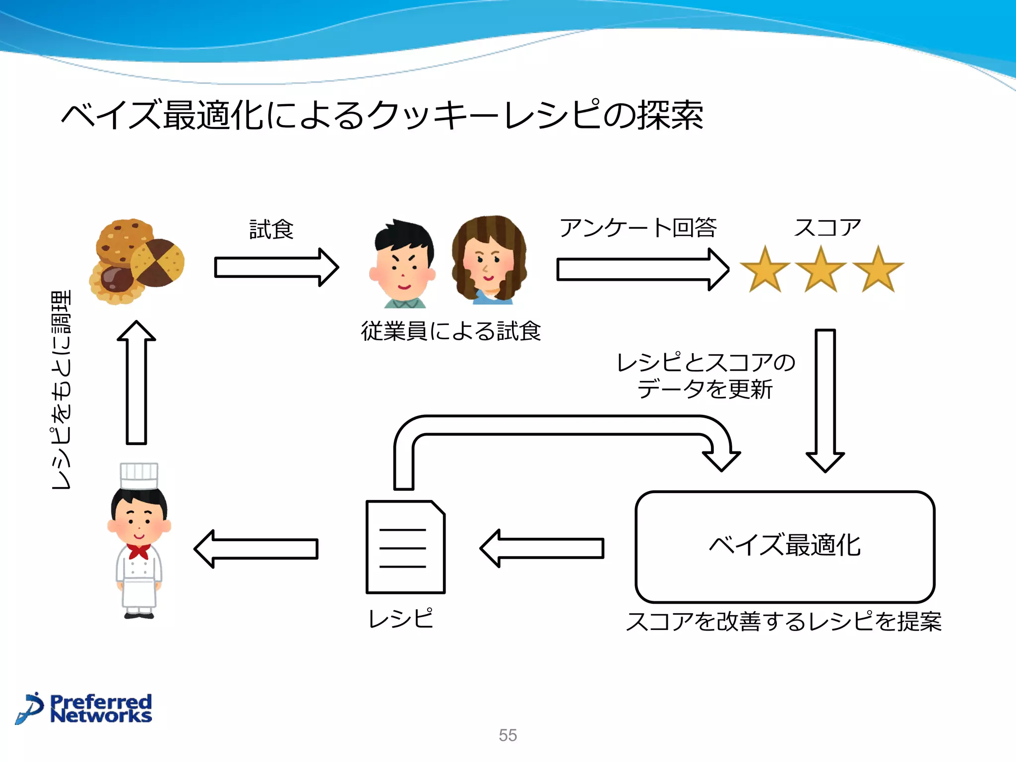 ベイズ最適化によるクッキーレシピの探索
55
ベイズ最適化
レシピ スコアを改善するレシピを提案
スコアアンケート回答試⾷
レシピをもとに調理
レシピとスコアの
データを更新
従業員による試⾷
 