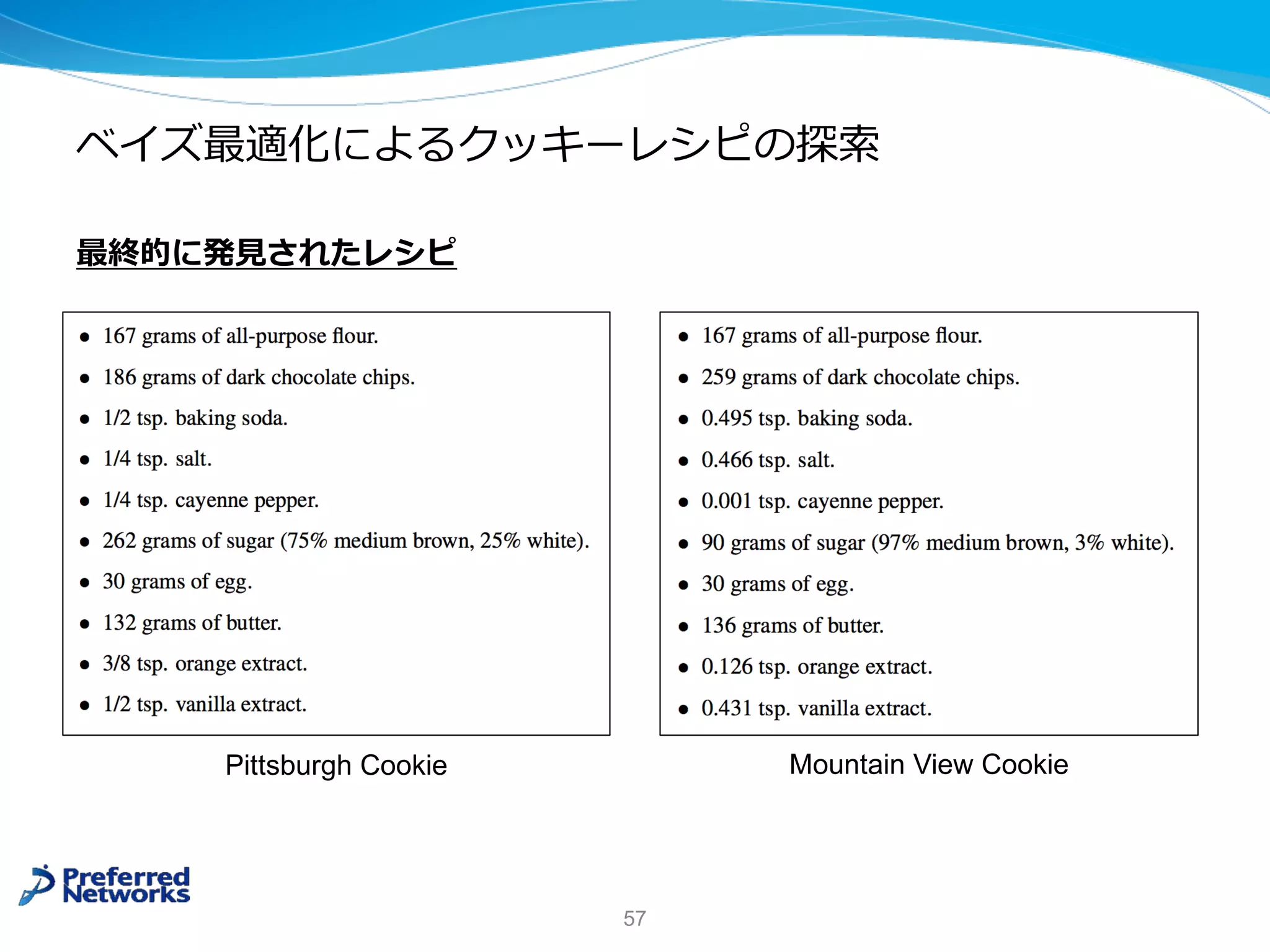 ベイズ最適化によるクッキーレシピの探索
最終的に発⾒されたレシピ
57
Pittsburgh Cookie Mountain View Cookie
 