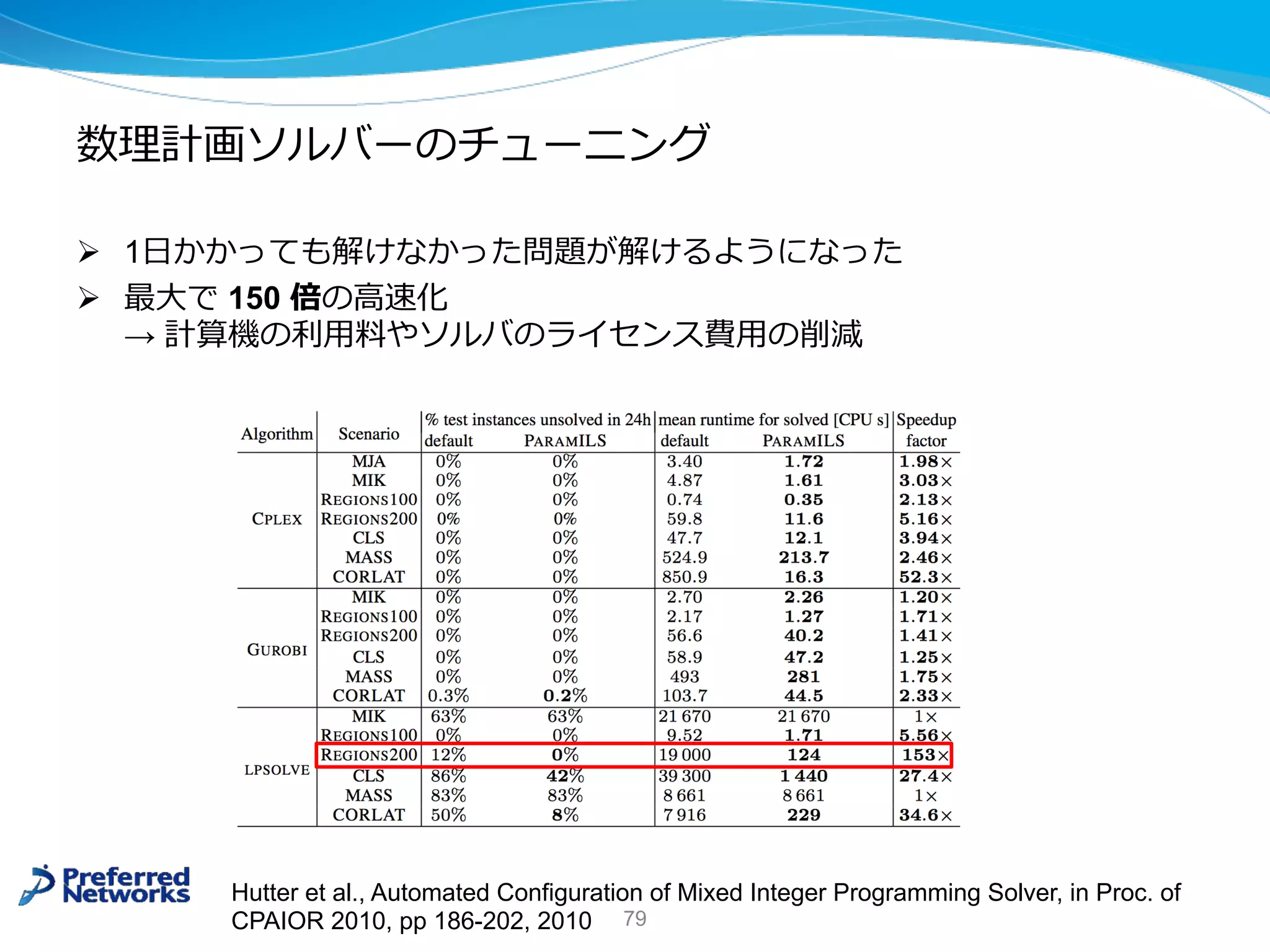 数理計画ソルバーのチューニング
79
Ø 1⽇かかっても解けなかった問題が解けるようになった
Ø 最⼤で 150 倍の⾼速化
→ 計算機の利⽤料やソルバのライセンス費⽤の削減
Hutter et al., Automated Configuration of Mixed Integer Programming Solver, in Proc. of
CPAIOR 2010, pp 186-202, 2010
 