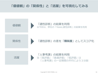 Copyright © 2019 TRANS., inc. 10
「価値観」の「関係性」と「活躍」を可視化してみる
価値観 「適性診断」の結果を利用
※今回は、弊社の「TRANS.適性診断」の結果を利用
関係性 「適性診断」の差を「類似度」としてスコア化
活躍
「人事考課」の結果を利用
※「高評価」「普通評価」「低評価」は
「人事考課」の一定期間の平均により３分割
 