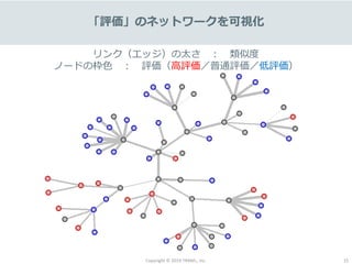 Copyright © 2019 TRANS., inc. 15
「評価」のネットワークを可視化
リンク（エッジ）の太さ ： 類似度
ノードの枠色 ： 評価（高評価／普通評価／低評価）
 