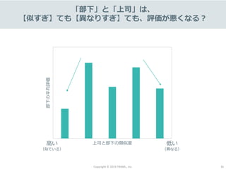Copyright © 2019 TRANS., inc. 16
「部下」と「上司」は、
【似すぎ】ても【異なりすぎ】ても、評価が悪くなる？
部下の平均評価
上司と部下の類似度高い
（似ている）
低い
（異なる）
 