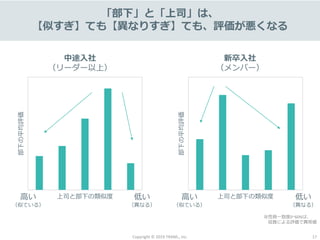 Copyright © 2019 TRANS., inc. 17
「部下」と「上司」は、
【似すぎ】ても【異なりすぎ】ても、評価が悪くなる
中途入社
（リーダー以上）
新卒入社
（メンバー）
部下の平均評価
上司と部下の類似度
部下の平均評価
上司と部下の類似度
※性格一致度0~60%は、
役員による評価で異常値
高い
（似ている）
低い
（異なる）
高い
（似ている）
低い
（異なる）
 