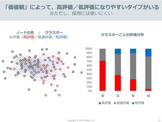 Copyright © 2019 TRANS., inc. 22
「価値観」によって、高評価／低評価になりやすいタイプがいる
※ただし、採用には使いにくい
0%
10%
20%
30%
40%
50%
60%
70%
80%
90%
100%
黄 紫 青 緑
高評価 普通評価 低評価
ノードの色 ： クラスター
※評価（高評価／普通評価／低評価）
クラスターごとの評価分布
 