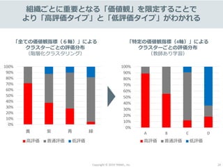 Copyright © 2019 TRANS., inc. 24
組織ごとに重要となる「価値観」を限定することで
より「高評価タイプ」と「低評価タイプ」がわかれる
0%
10%
20%
30%
40%
50%
60%
70%
80%
90%
100%
黄 紫 青 緑
高評価 普通評価 低評価
「全ての価値観指標（６軸）」による
クラスターごとの評価分布
（階層化クラスタリング）
「特定の価値観指標（4軸）」による
クラスターごとの評価分布
（教師あり学習）
0%
10%
20%
30%
40%
50%
60%
70%
80%
90%
100%
A B C D
高評価 普通評価 低評価
 