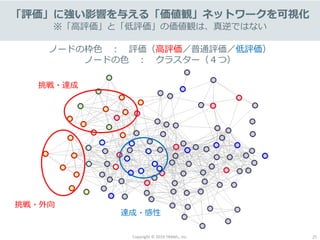 Copyright © 2019 TRANS., inc. 25
「評価」に強い影響を与える「価値観」ネットワークを可視化
※「高評価」と「低評価」の価値観は、真逆ではない
ノードの枠色 ： 評価（高評価／普通評価／低評価）
ノードの色 ： クラスター（４つ）
挑戦・外向
挑戦・達成
達成・感性
 