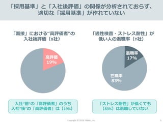 Copyright © 2019 TRANS., inc. 5
「採用基準」と「入社後評価」の関係が分析されておらず、
適切な「採用基準」が作れていない
高評価
19%
「面接」における“高評価者”の
入社後評価（X社）
入社”前”の「高評価者」のうち
入社”後”の「高評価者」は【19%】
「適性検査・ストレス耐性」が
低い人の退職率（Y社）
退職率
17%
在職率
83%
「ストレス耐性」が低くても
【83%】は退職していない
 