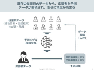 Copyright © 2019 TRANS., inc. 6
既存の従業員のデータから、応募者を予測
データが蓄積され、さらに精度が高まる
従業員データ
（適性診断・面接結果）
※部署・職種
予測モデル
（機械学習）
応募者データ 予測結果
高評価確率：80%
早期退職率：30%
データ
蓄積
（入社）
 