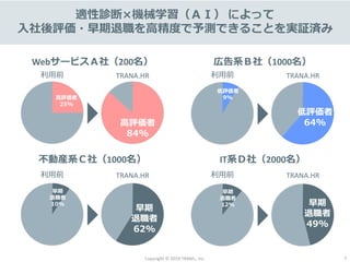 Copyright © 2019 TRANS., inc. 7
適性診断×機械学習（ＡＩ） によって
入社後評価・早期退職を高精度で予測できることを実証済み
WebサービスＡ社（200名） 広告系Ｂ社（1000名）
不動産系Ｃ社（1000名） IT系Ｄ社（2000名）
早期
退職者
10%
早期
退職者
62%
早期
退職者
12% 早期
退職者
49%
高評価者
25%
高評価者
84%
低評価者
9%
低評価者
64%
利用前 TRANA.HR 利用前 TRANA.HR
利用前 TRANA.HR 利用前 TRANA.HR
 