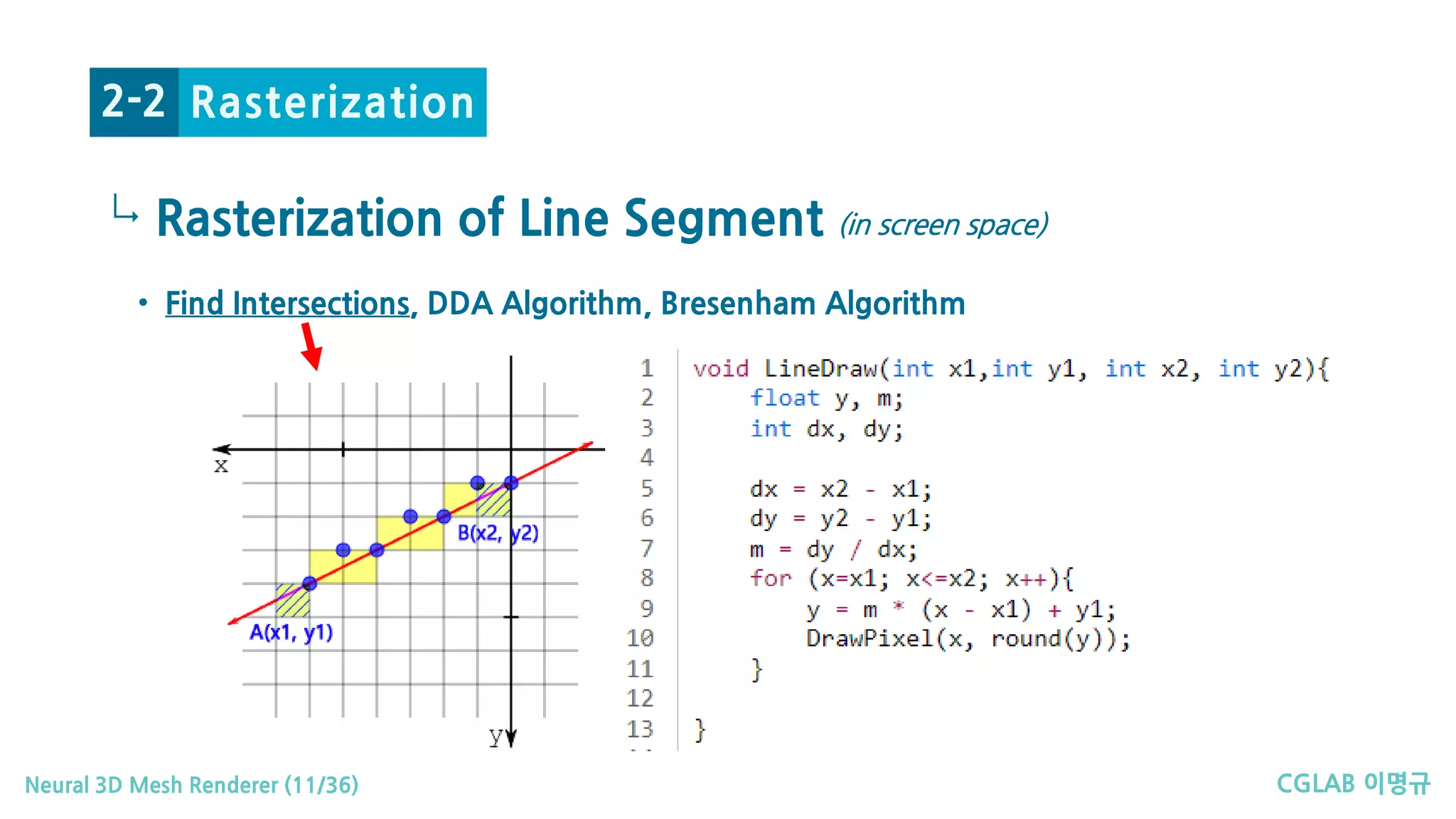 CGLAB 이명규Neural 3D Mesh Renderer (11/36)
↳
Rasterization2-2
• Find Intersections, DDA Algorithm, Bresenham Algorithm
Rasterization of Line Segment (in screen space)
 