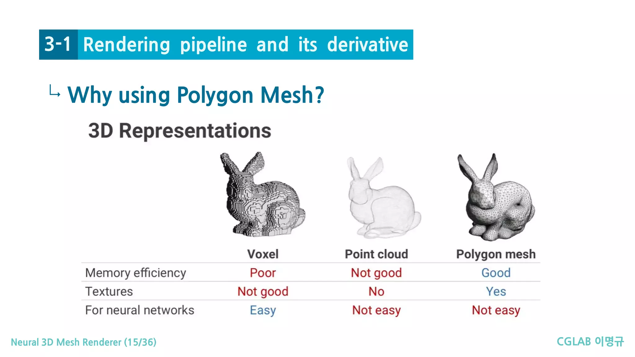 CGLAB 이명규Neural 3D Mesh Renderer (15/36)
↳
Rendering pipeline and its derivative3-1
Why using Polygon Mesh?
 