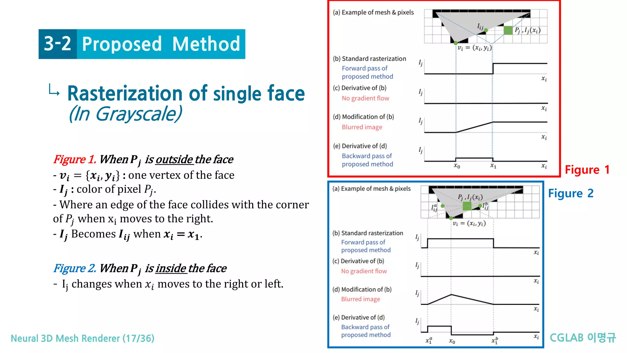 CGLAB 이명규Neural 3D Mesh Renderer (17/36)
↳ Rasterization of single face
(In Grayscale)
Figure 1. When 𝑷𝑷𝒋𝒋 is outside the face
- 𝒗𝒗𝒊𝒊 = {𝒙𝒙𝒊𝒊, 𝒚𝒚𝒊𝒊} : one vertex of the face
- 𝑰𝑰𝒋𝒋 : color of pixel 𝑃𝑃𝑗𝑗.
- Where an edge of the face collides with the corner
of 𝑃𝑃𝑗𝑗 when xi moves to the right.
- 𝑰𝑰𝒋𝒋 Becomes 𝑰𝑰𝒊𝒊𝒊𝒊 when 𝒙𝒙𝒊𝒊 = 𝒙𝒙𝟏𝟏.
Figure 2. When 𝑷𝑷𝒋𝒋 is inside the face
- Ij changes when 𝑥𝑥𝑖𝑖 moves to the right or left.
Figure 1
Figure 2
Proposed Method3-2
 