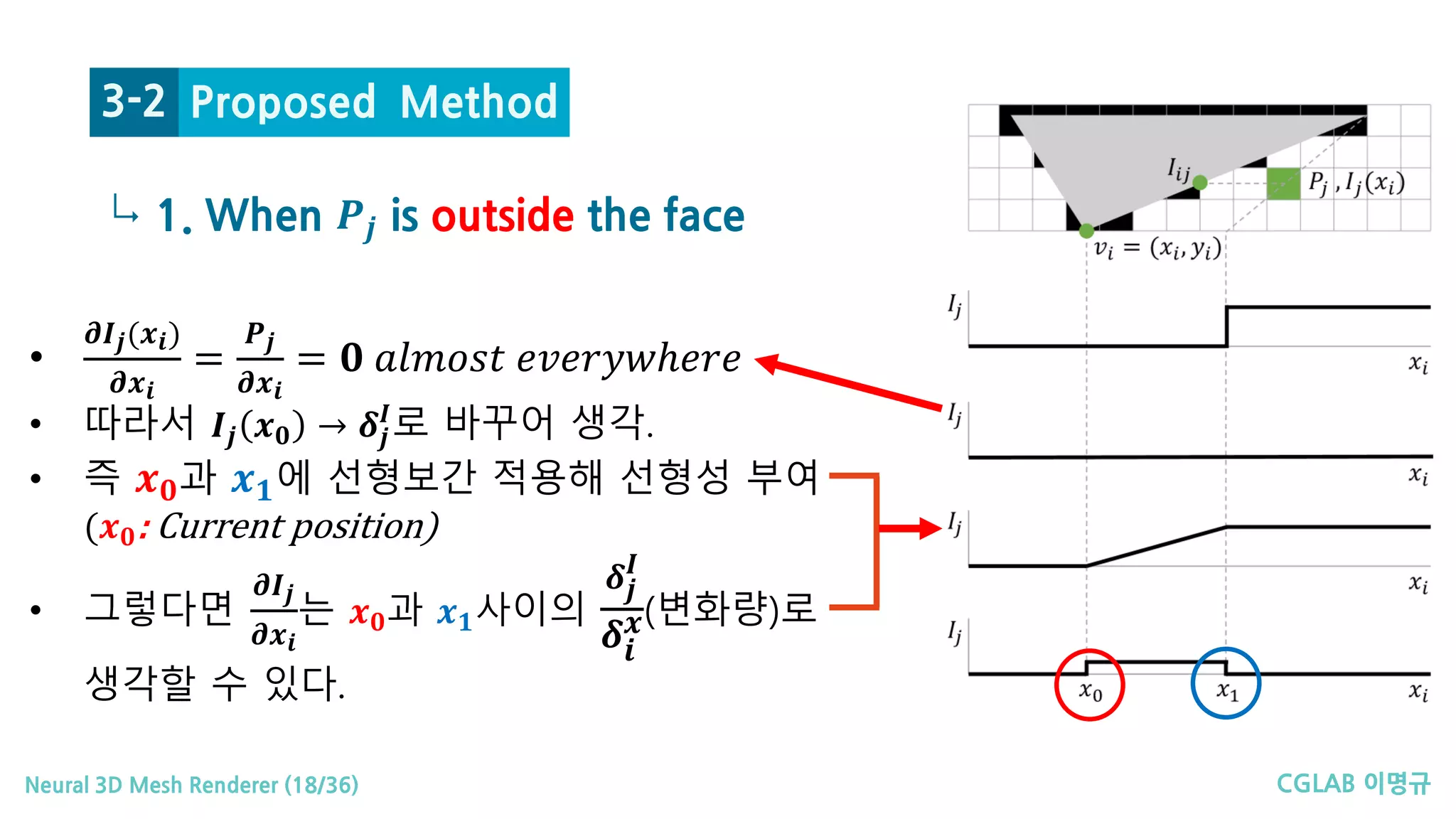 CGLAB 이명규Neural 3D Mesh Renderer (18/36)
↳ 1. When 𝑷𝑷𝒋𝒋 is outside the face
Proposed Method3-2
•
𝝏𝝏𝑰𝑰𝒋𝒋(𝒙𝒙𝒊𝒊)
𝝏𝝏𝒙𝒙𝒊𝒊
=
𝑷𝑷𝒋𝒋
𝝏𝝏𝒙𝒙𝒊𝒊
= 𝟎𝟎 𝑎𝑎𝑎𝑎𝑎𝑎𝑎𝑎𝑎𝑎𝑎𝑎 𝑒𝑒𝑒𝑒𝑒𝑒𝑒𝑒𝑒𝑒𝑒𝑒𝑒𝑒𝑒𝑒𝑒𝑒𝑒
• 따라서 𝑰𝑰𝒋𝒋 𝒙𝒙𝟎𝟎 → 𝜹𝜹𝒋𝒋
𝑰𝑰
로 바꾸어 생각.
• 즉 𝒙𝒙𝟎𝟎과 𝒙𝒙𝟏𝟏에 선형보간 적용해 선형성 부여
(𝒙𝒙𝟎𝟎: Current position)
• 그렇다면
𝝏𝝏𝑰𝑰𝒋𝒋
𝝏𝝏𝒙𝒙𝒊𝒊
는 𝒙𝒙𝟎𝟎과 𝒙𝒙𝟏𝟏사이의
𝜹𝜹𝒋𝒋
𝑰𝑰
𝜹𝜹𝒊𝒊
𝒙𝒙(변화량)로
생각할 수 있다.
 