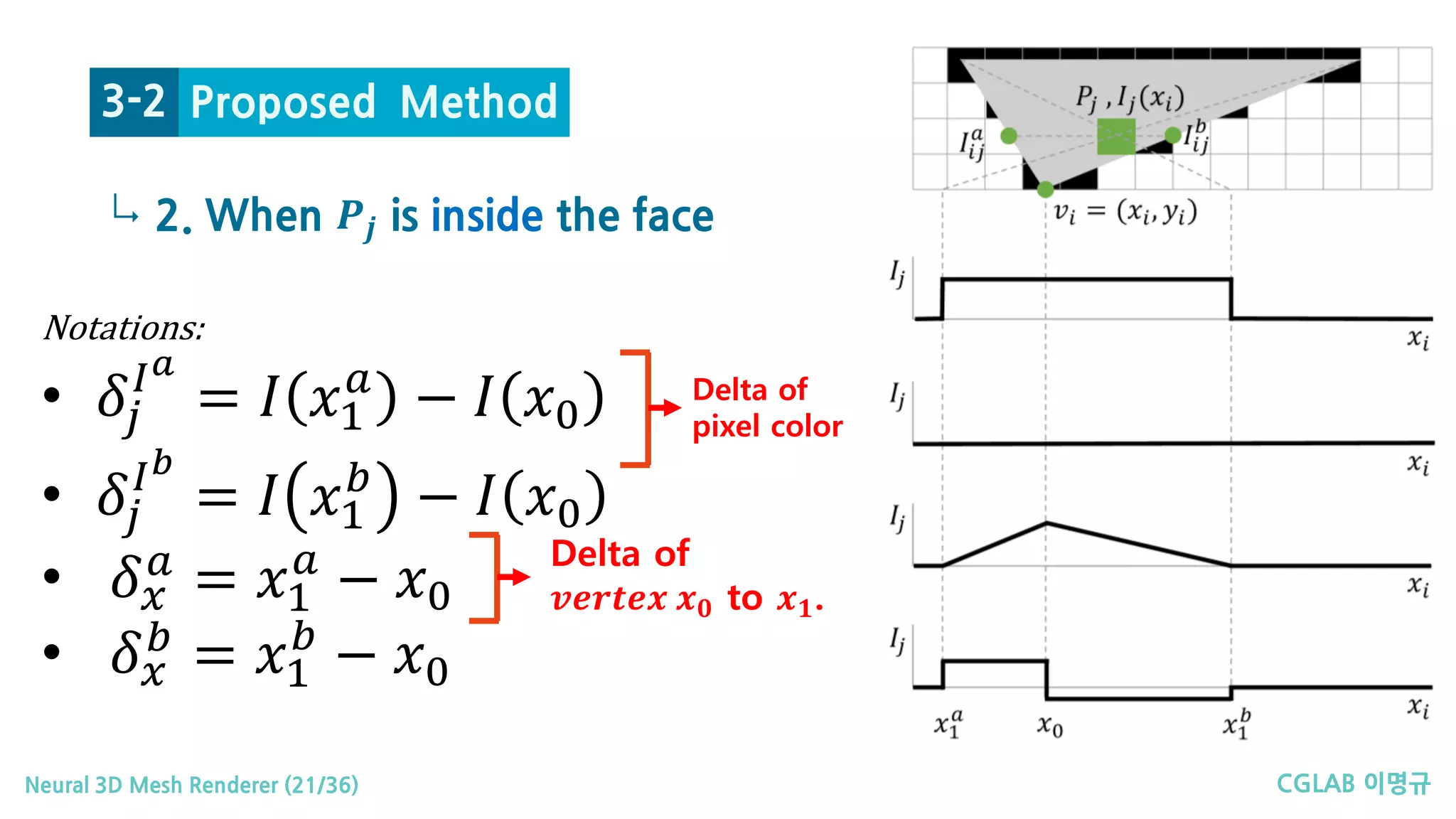 CGLAB 이명규Neural 3D Mesh Renderer (21/36)
↳ 2. When 𝑷𝑷𝒋𝒋 is inside the face
Proposed Method3-2
Notations:
• 𝛿𝛿𝑗𝑗
𝐼𝐼 𝑎𝑎
= 𝐼𝐼 𝑥𝑥1
𝑎𝑎
− 𝐼𝐼 𝑥𝑥0
• 𝛿𝛿𝑗𝑗
𝐼𝐼 𝑏𝑏
= 𝐼𝐼 𝑥𝑥1
𝑏𝑏
− 𝐼𝐼 𝑥𝑥0
• 𝛿𝛿𝑥𝑥
𝑎𝑎
= 𝑥𝑥1
𝑎𝑎
− 𝑥𝑥0
• 𝛿𝛿𝑥𝑥
𝑏𝑏
= 𝑥𝑥1
𝑏𝑏
− 𝑥𝑥0
Delta of
pixel color
Delta of
𝒗𝒗𝒗𝒗𝒗𝒗𝒗𝒗𝒗𝒗𝒗𝒗 𝒙𝒙𝟎𝟎 to 𝒙𝒙𝟏𝟏.
 