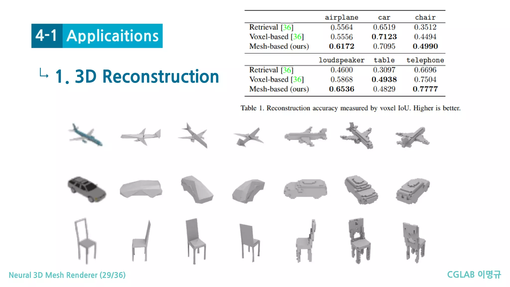 CGLAB 이명규Neural 3D Mesh Renderer (29/36)
↳
Applicaitions4-1
1. 3D Reconstruction
 