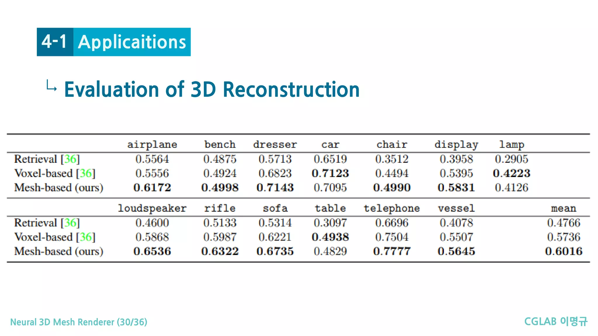 CGLAB 이명규Neural 3D Mesh Renderer (30/36)
↳
Applicaitions4-1
Evaluation of 3D Reconstruction
 