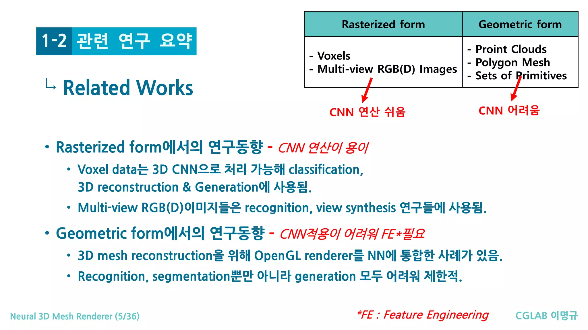 CGLAB 이명규Neural 3D Mesh Renderer (5/36)
↳
관련 연구 요약1-2
• Rasterized form에서의 연구동향 – CNN 연산이 용이
• Voxel data는 3D CNN으로 처리 가능해 classification,
3D reconstruction & Generation에 사용됨.
• Multi-view RGB(D)이미지들은 recognition, view synthesis 연구들에 사용됨.
• Geometric form에서의 연구동향 – CNN적용이 어려워 FE*필요
• 3D mesh reconstruction을 위해 OpenGL renderer를 NN에 통합한 사례가 있음.
• Recognition, segmentation뿐만 아니라 generation 모두 어려워 제한적.
Related Works
Rasterized form Geometric form
- Voxels
- Multi-view RGB(D) Images
- Proint Clouds
- Polygon Mesh
- Sets of Primitives
CNN 연산 쉬움 CNN 어려움
*FE : Feature Engineering
 