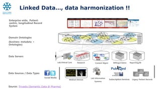Linked Data…, data harmonization !!
Source: Trivadis (Semantic Data @ Pharma)
 