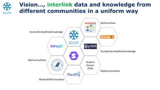 Vision…, interlink data and knowledge from
different communities in a uniform way
Student
Dossier
(PDS)
MyFinancialData
My...