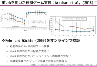MTurkäUg`gYArechar et al, (2018)
?Fehr and G?chter(2000)򥪥饤Ǘ^
C IPΤ3˹ؔ`gY
C MTurkη~󤭤
C MTurkηѥ˥åȤlȤ٤ʤ
C gYҌgYȥ饤gYǤσA򤬮ʤ룮
!39
https://link.springer.com/article/10.1007/s10683-017-9527-2
 