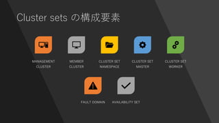 Cluster sets の構成要素
MANAGEMENT
CLUSTER
MEMBER
CLUSTER
CLUSTER SET
NAMESPACE
CLUSTER SET
MASTER
CLUSTER SET
WORKER
FAULT DOMAIN AVAILABILITY SET
 