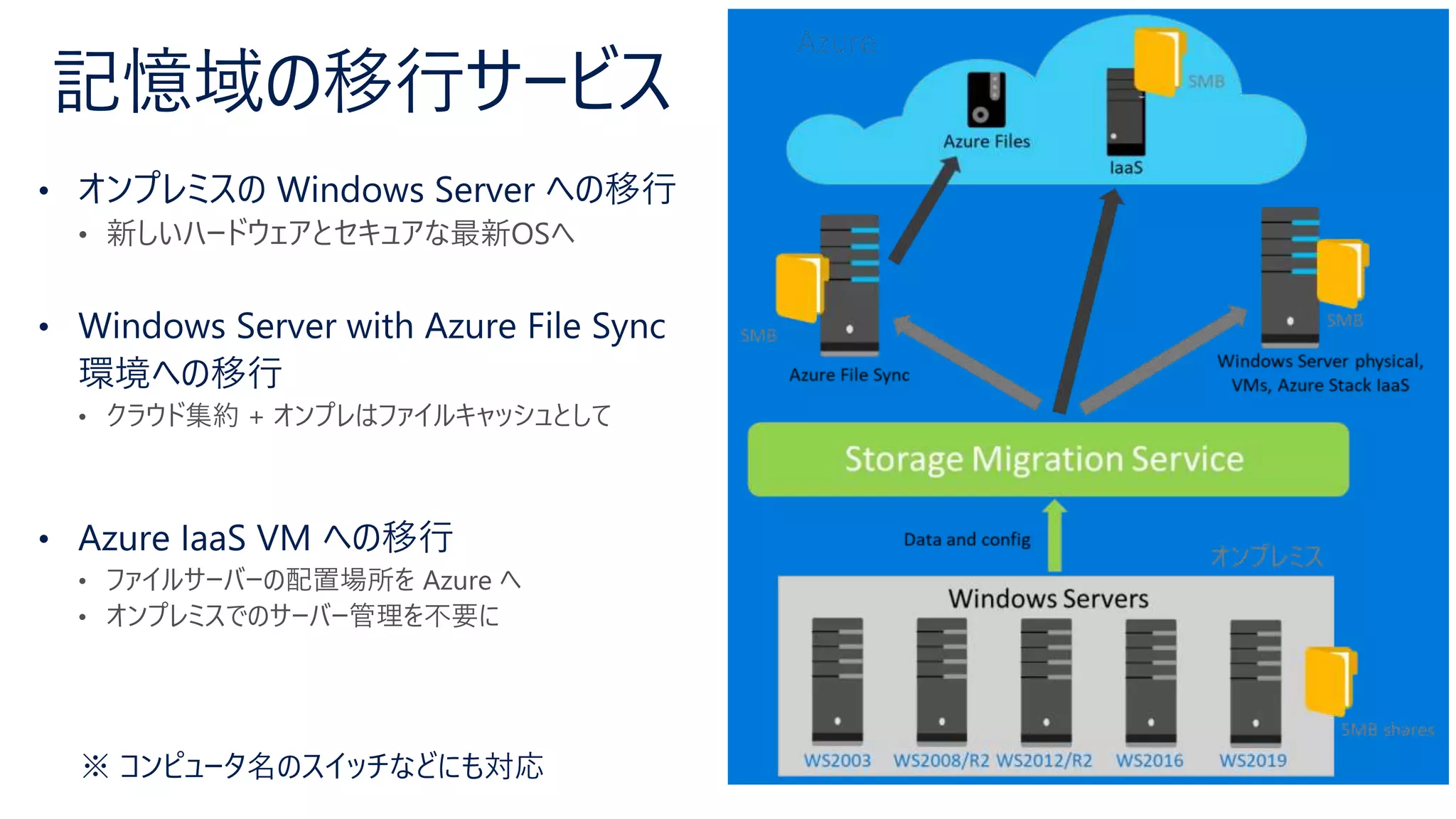 記憶域の移行サービス
• 新しいハードウェアとセキュアな最新OSへ
• クラウド集約 + オンプレはファイルキャッシュとして
• ファイルサーバーの配置場所を Azure へ
• オンプレミスでのサーバー管理を不要に
※ コンピュータ名のスイッチなどにも対応
 