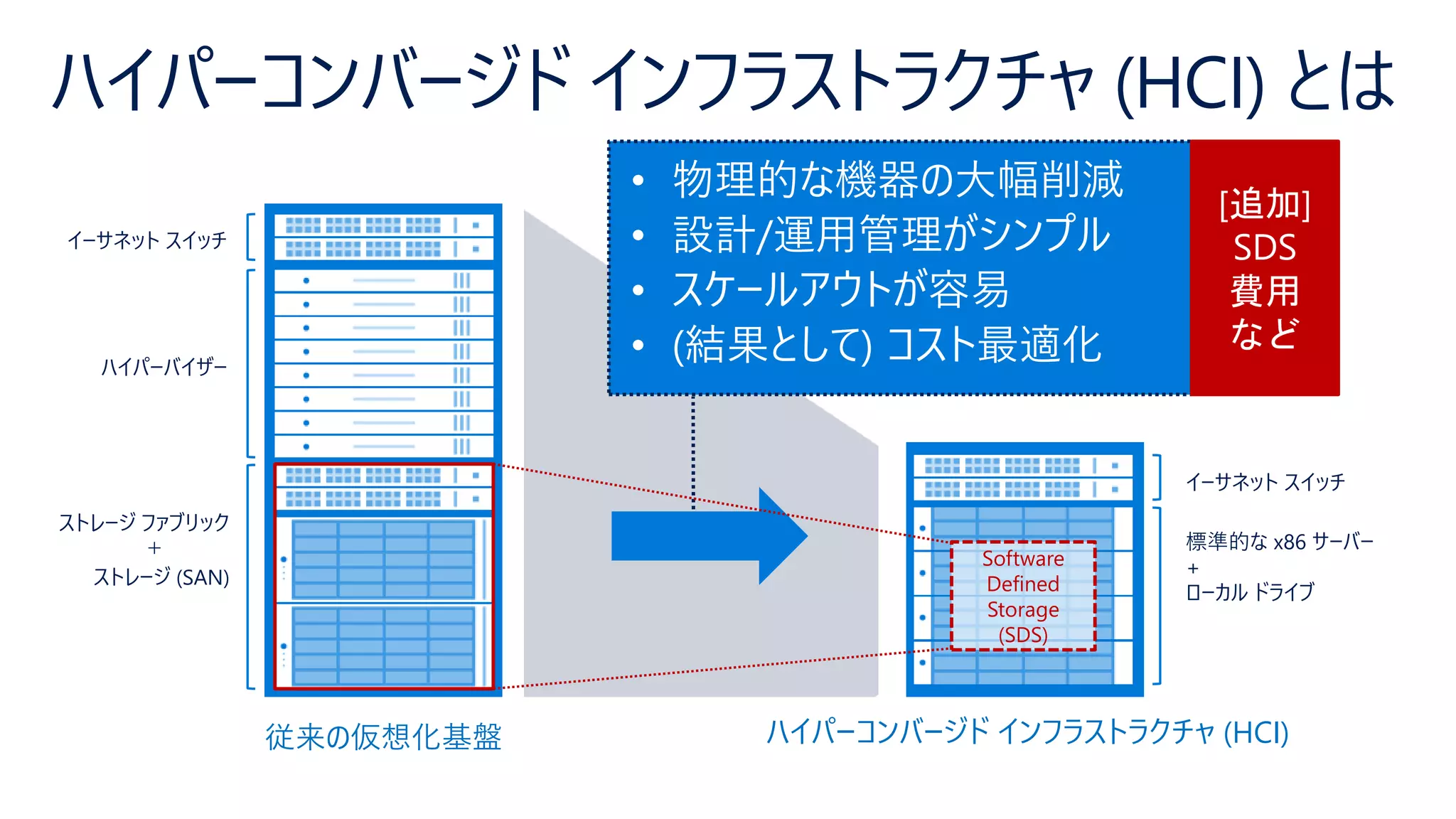 ハイパーコンバージド インフラストラクチャ (HCI) とは
ハイパーコンバージド インフラストラクチャ (HCI)従来の仮想化基盤
• 物理的な機器の大幅削減
• 設計/運用管理がシンプル
• スケールアウトが容易
• (結果として) コスト最適化
Software
Defined
Storage
(SDS)
 