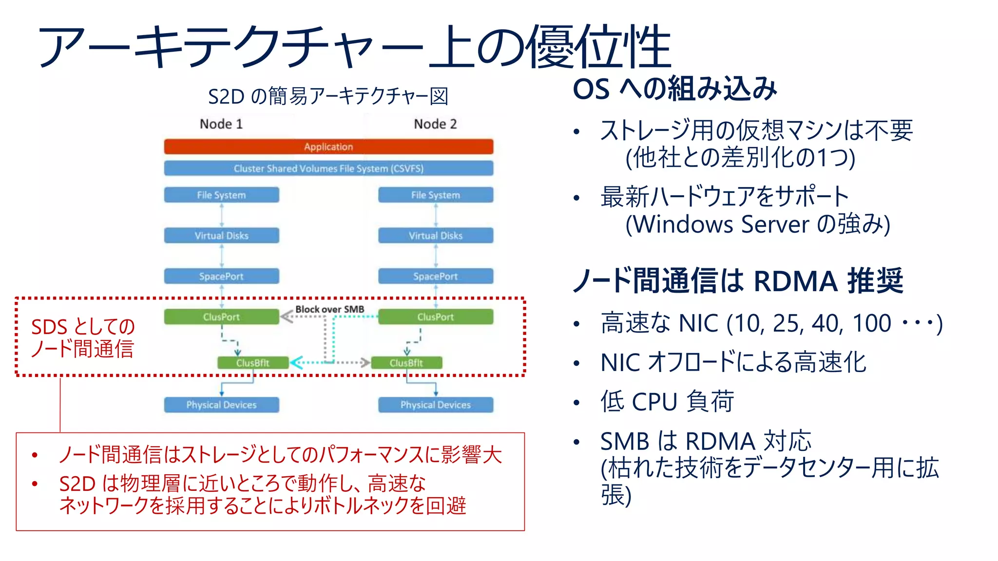 アーキテクチャー上の優位性
OS への組み込み
• ストレージ用の仮想マシンは不要
(他社との差別化の1つ)
• 最新ハードウェアをサポート
(Windows Server の強み)
ノード間通信は RDMA 推奨
• 高速な NIC (10, 25, 40, 100 ・・・)
• NIC オフロードによる高速化
• 低 CPU 負荷
• SMB は RDMA 対応
(枯れた技術をデータセンター用に拡
張)
• ノード間通信はストレージとしてのパフォーマンスに影響大
• S2D は物理層に近いところで動作し、高速な
ネットワークを採用することによりボトルネックを回避
SDS としての
ノード間通信
 