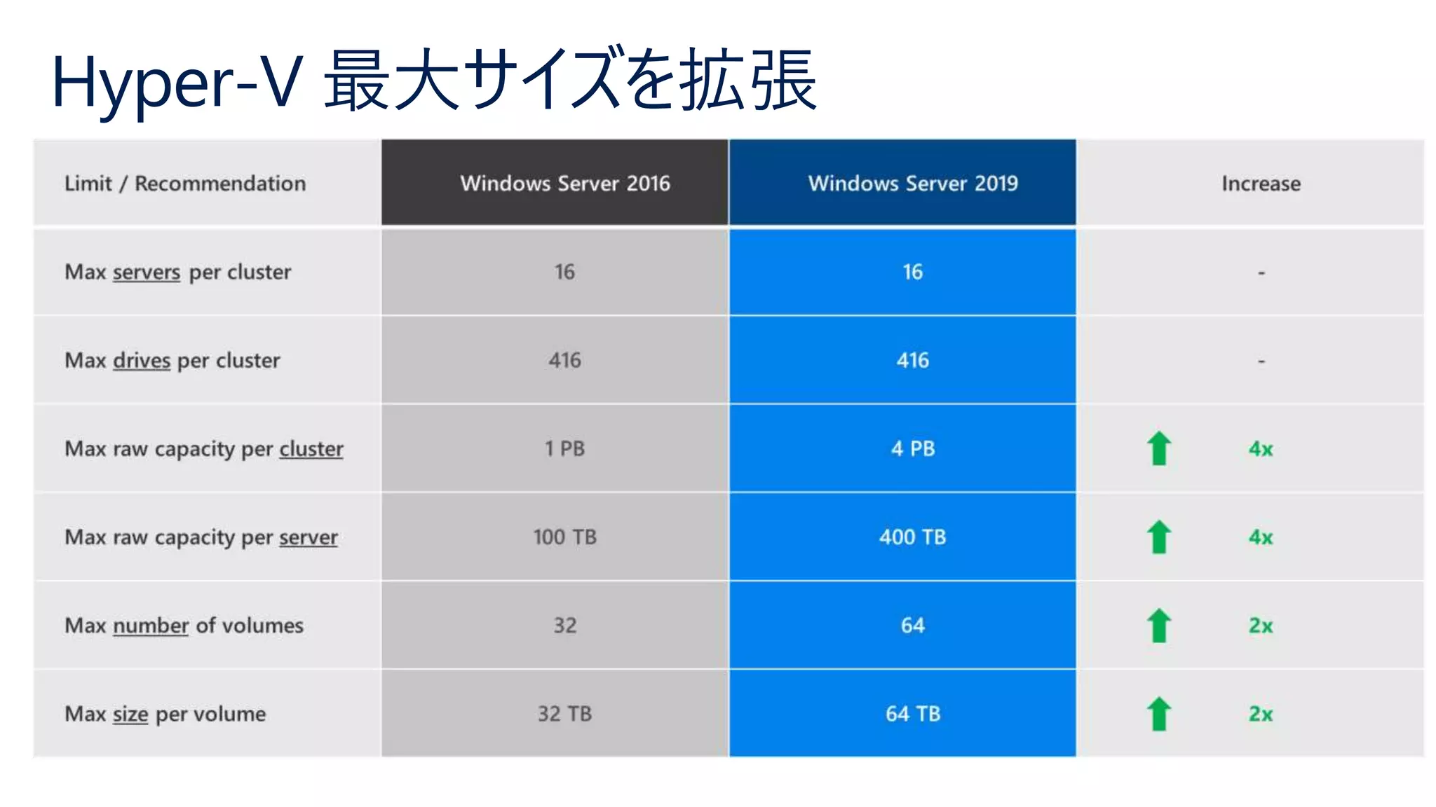 Hyper-V 最大サイズを拡張
 