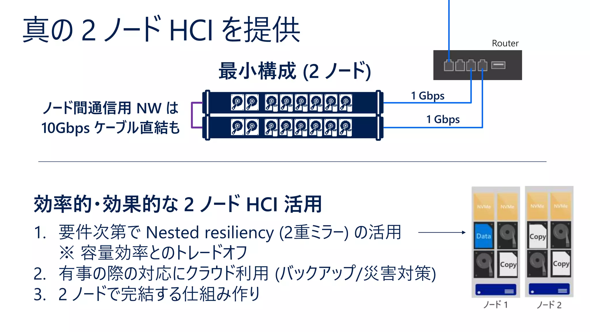 真の 2 ノード HCI を提供
ノード間通信用 NW は
10Gbps ケーブル直結も
Router
1 Gbps
1 Gbps
効率的・効果的な 2 ノード HCI 活用
 