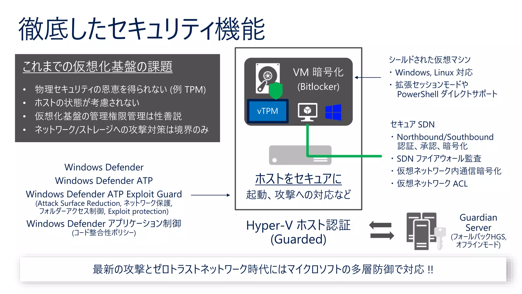 徹底したセキュリティ機能
これまでの仮想化基盤の課題
• 物理セキュリティの恩恵を得られない (例 TPM)
• ホストの状態が考慮されない
• 仮想化基盤の管理権限管理は性善説
• ネットワーク/ストレージへの攻撃対策は境界のみ
VM 暗号化
(Bitlocker)
 