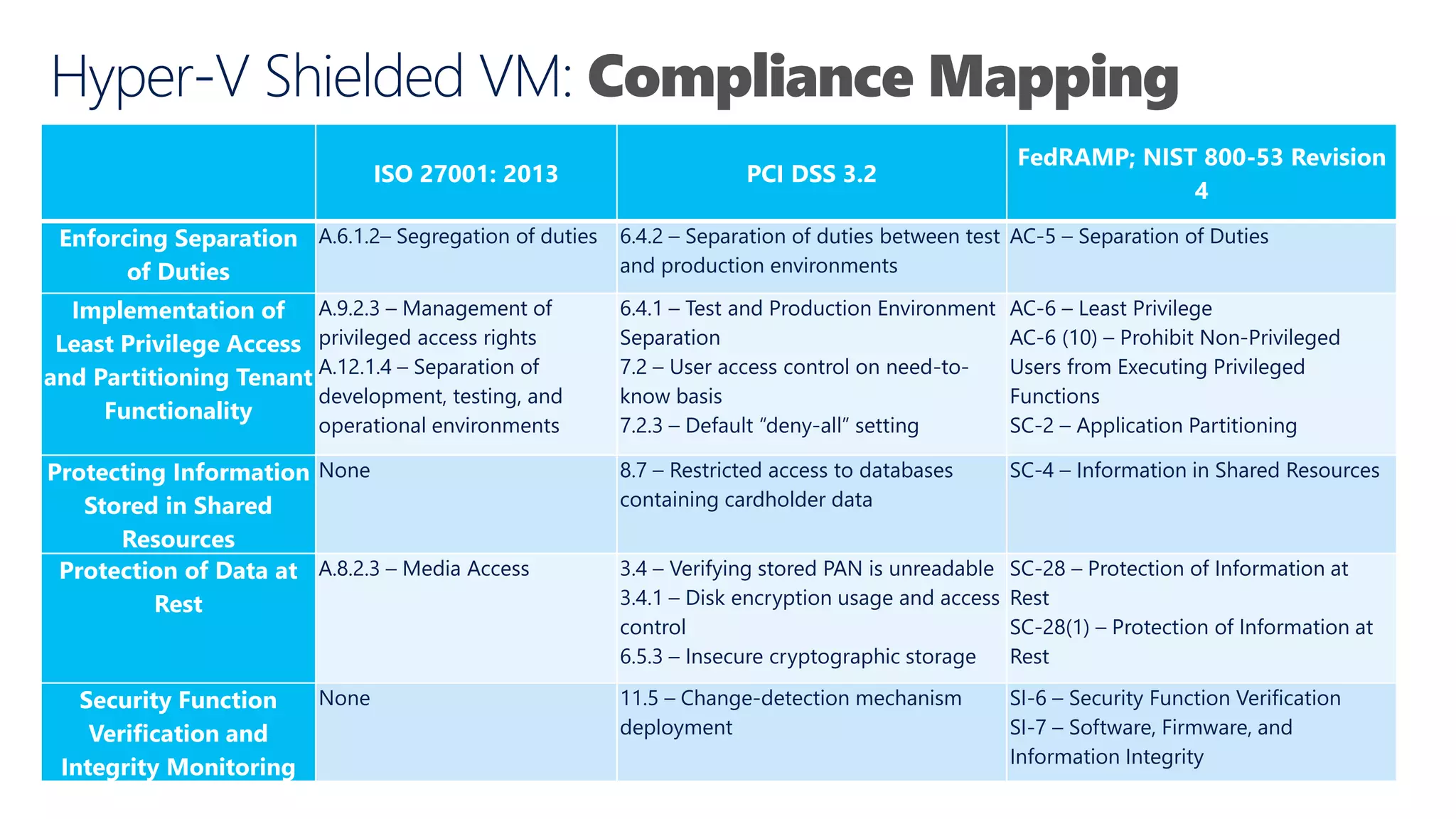 Compliance Mapping
ISO 27001: 2013 PCI DSS 3.2
FedRAMP; NIST 800-53 Revision
4
Enforcing Separation
of Duties
A.6.1.2– Segregation of duties 6.4.2 – Separation of duties between test
and production environments
AC-5 – Separation of Duties
Implementation of
Least Privilege Access
and Partitioning Tenant
Functionality
A.9.2.3 – Management of
privileged access rights
A.12.1.4 – Separation of
development, testing, and
operational environments
6.4.1 – Test and Production Environment
Separation
7.2 – User access control on need-to-
know basis
7.2.3 – Default “deny-all” setting
AC-6 – Least Privilege
AC-6 (10) – Prohibit Non-Privileged
Users from Executing Privileged
Functions
SC-2 – Application Partitioning
Protecting Information
Stored in Shared
Resources
None 8.7 – Restricted access to databases
containing cardholder data
SC-4 – Information in Shared Resources
Protection of Data at
Rest
A.8.2.3 – Media Access 3.4 – Verifying stored PAN is unreadable
3.4.1 – Disk encryption usage and access
control
6.5.3 – Insecure cryptographic storage
SC-28 – Protection of Information at
Rest
SC-28(1) – Protection of Information at
Rest
Security Function
Verification and
Integrity Monitoring
None 11.5 – Change-detection mechanism
deployment
SI-6 – Security Function Verification
SI-7 – Software, Firmware, and
Information Integrity
 